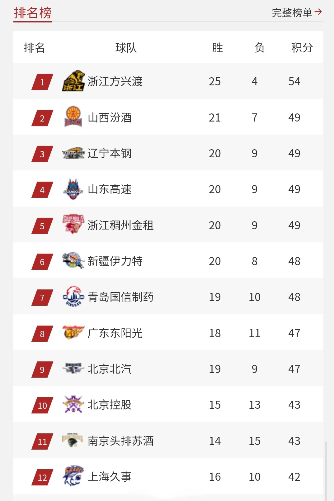 北京首钢队在主场击败对手,保持领先优势 北京首钢队在主场击败对手,保持领先优势