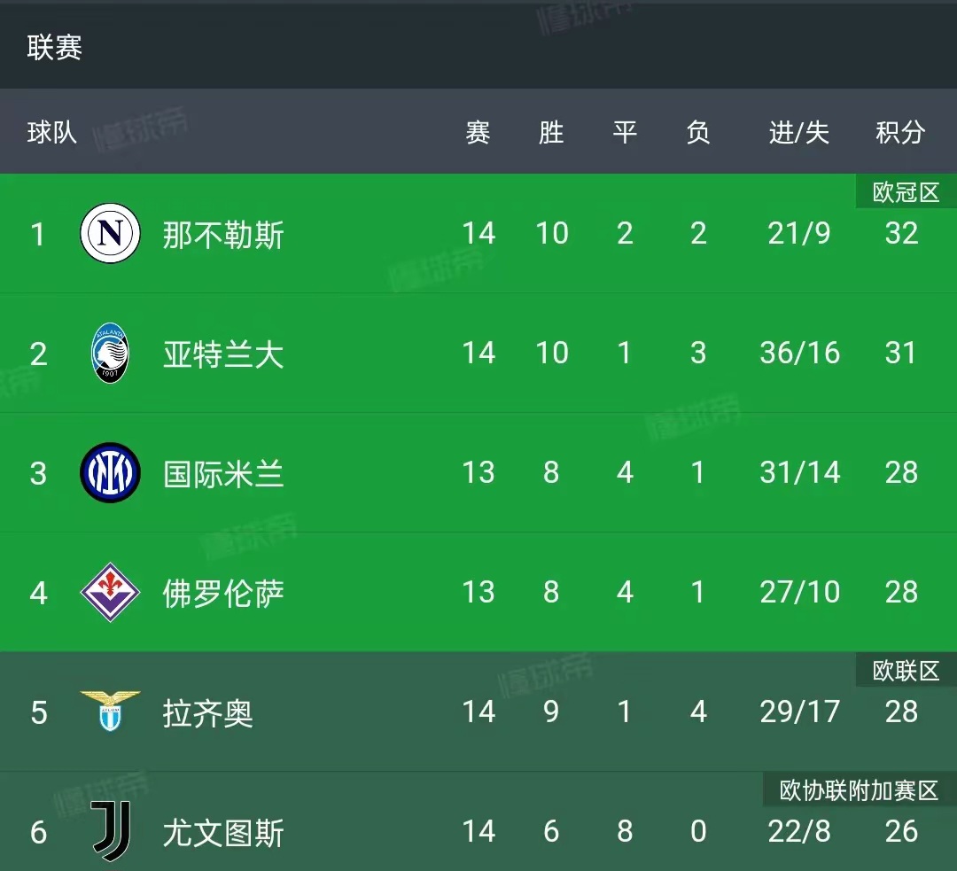 包含罗马主场-完胜亚特兰大,实力升至第四的词条 包含罗马主场-完胜亚特兰大,实力升至第四的词条