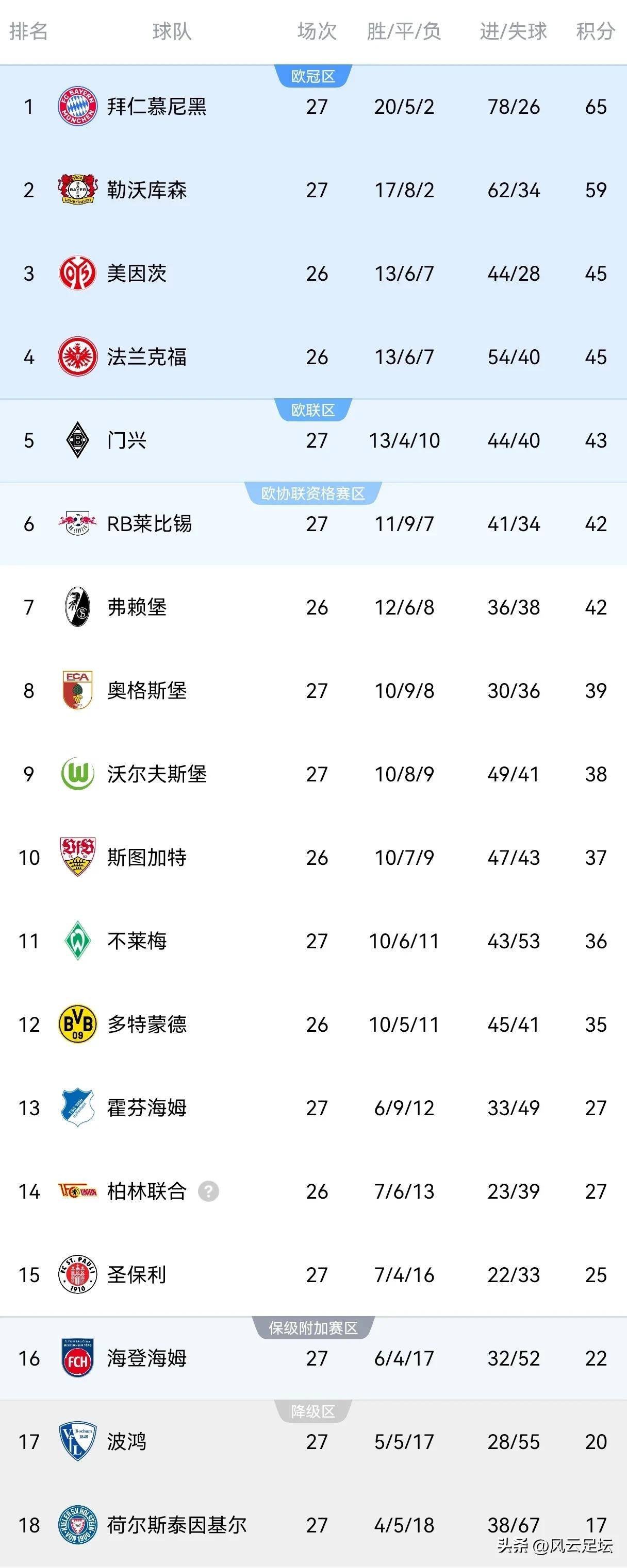 拜仁慕尼黑豪取德甲联赛积分榜首位的简单介绍 拜仁慕尼黑豪取德甲联赛积分榜首位的简单介绍